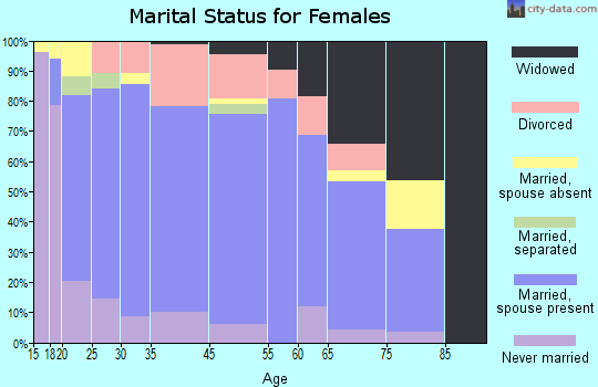 Cozad marital status for females