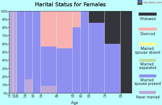 Craig marital status for females