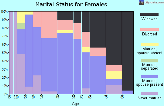 Crawford marital status for females