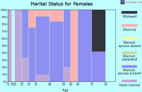 Creston marital status for females