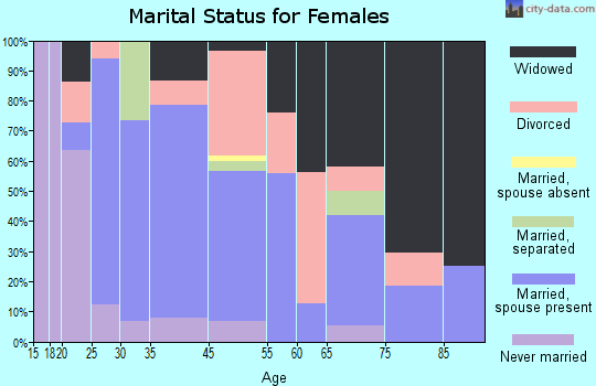 Humphrey marital status for females