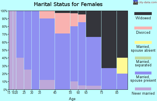 Crofton marital status for females
