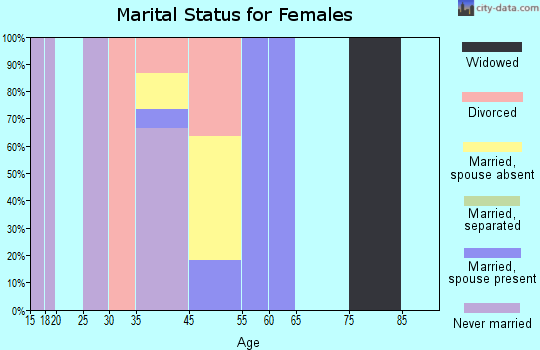 Crookston marital status for females