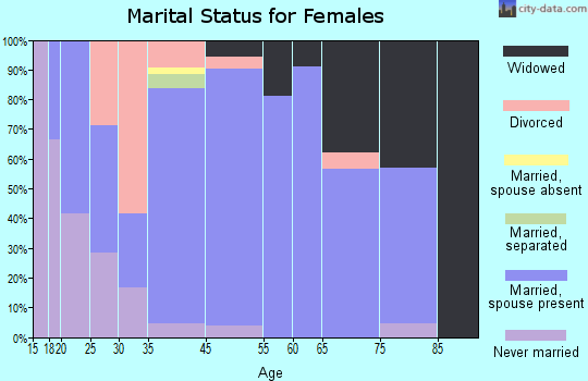 Culbertson marital status for females
