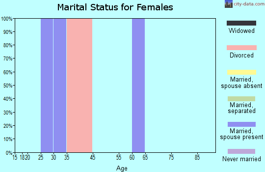 Cushing marital status for females