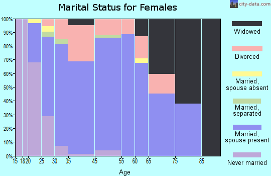 Dakota City marital status for females