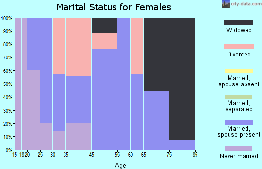 Dalton marital status for females