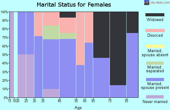 Dannebrog marital status for females