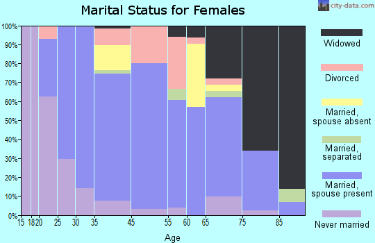 David City marital status for females