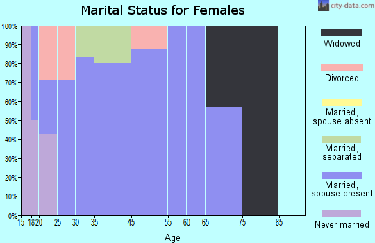 Dawson marital status for females