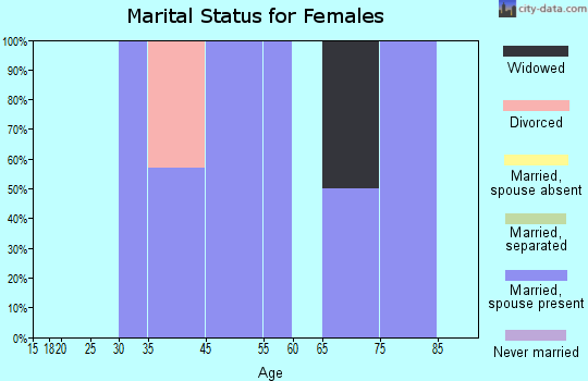 Deweese marital status for females