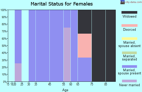 Dixon marital status for females