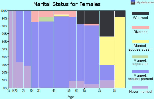 Dodge marital status for females