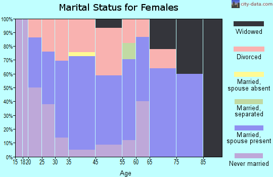Doniphan marital status for females