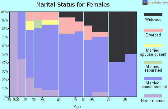Dorchester marital status for females