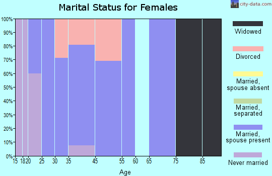 Douglas marital status for females