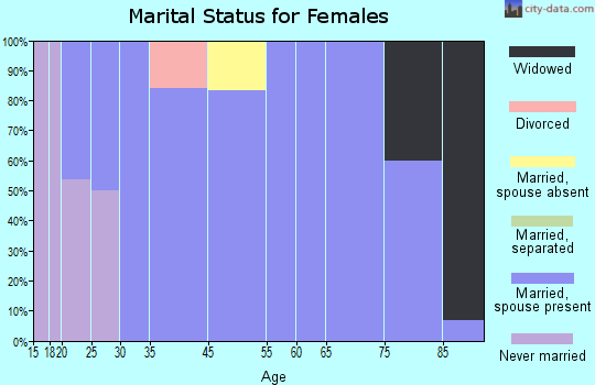 Duncan marital status for females