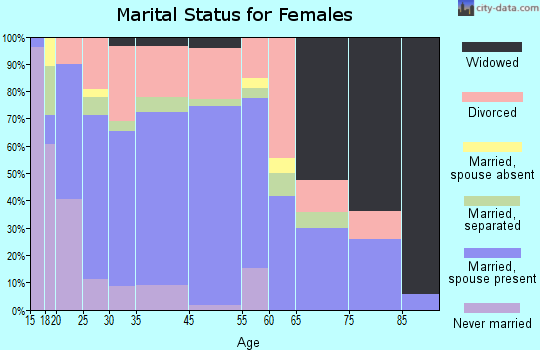 Huntsville marital status for females