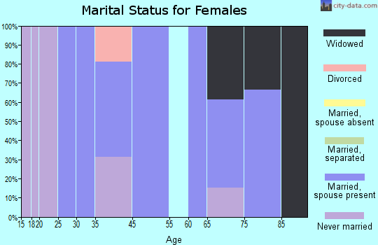 Dwight marital status for females