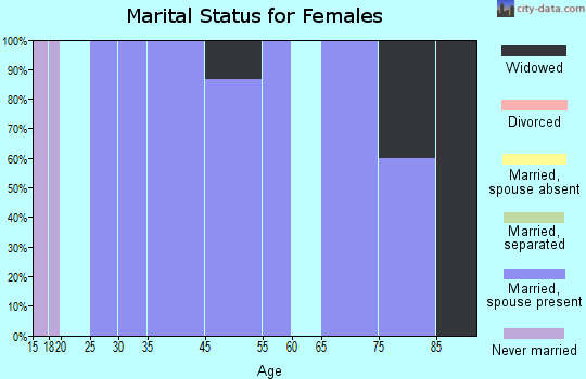 Eddyville marital status for females