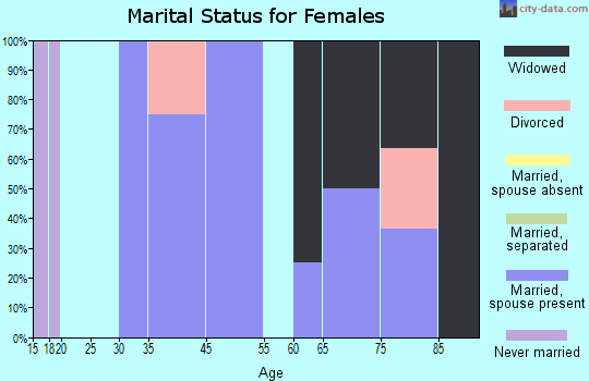 Edison marital status for females