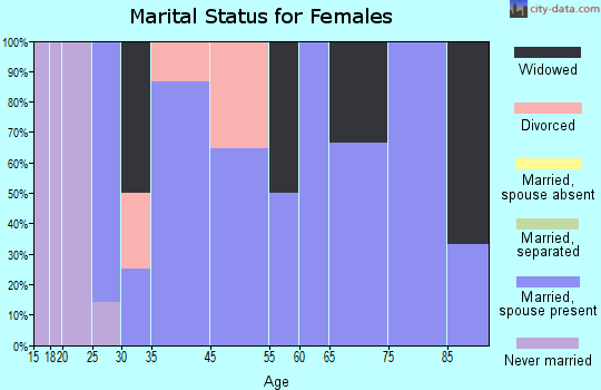 Elba marital status for females
