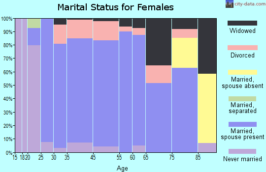 Elkhorn marital status for females