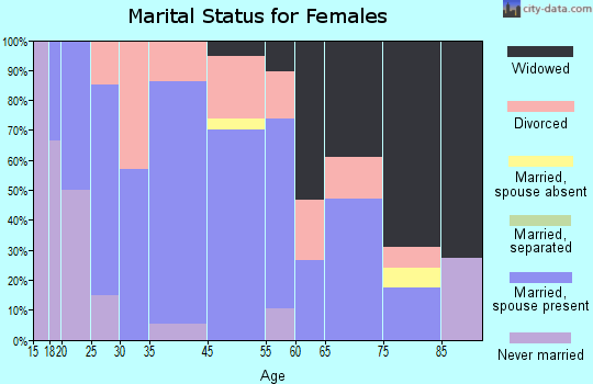 Elm Creek marital status for females