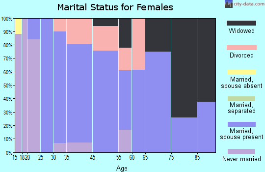 Elmwood marital status for females
