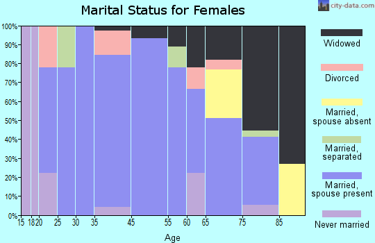 Elwood marital status for females