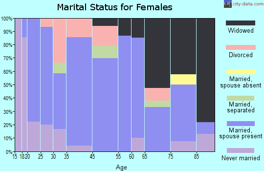 Emerson marital status for females
