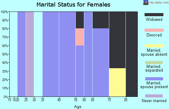 Ericson marital status for females