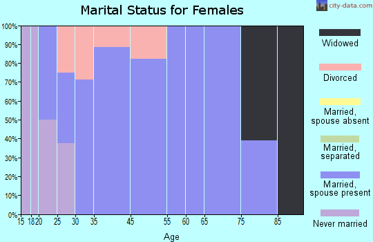 Eustis marital status for females