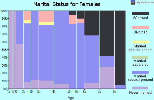 Exeter marital status for females