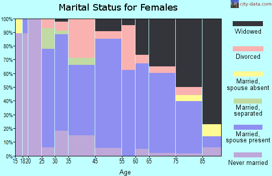 Fairbury marital status for females