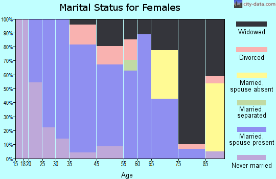 Fairmont marital status for females