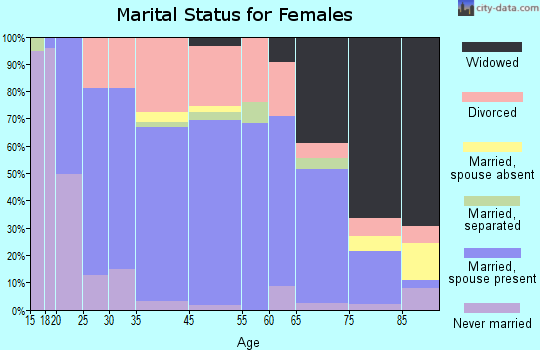 Falls City marital status for females