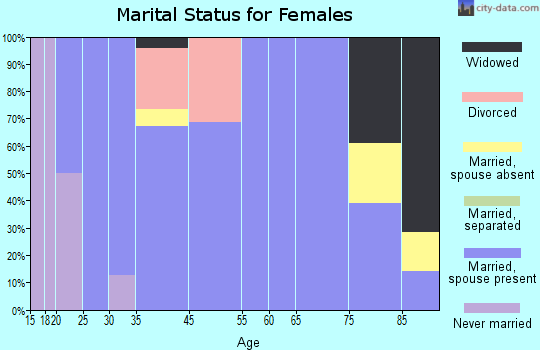 Firth marital status for females