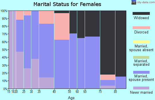 Fort Calhoun marital status for females