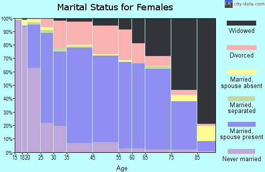 Fremont marital status for females