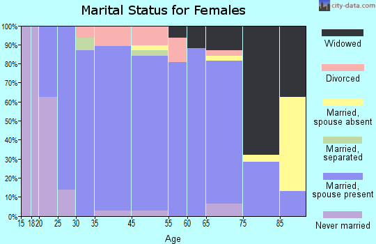 Friend marital status for females