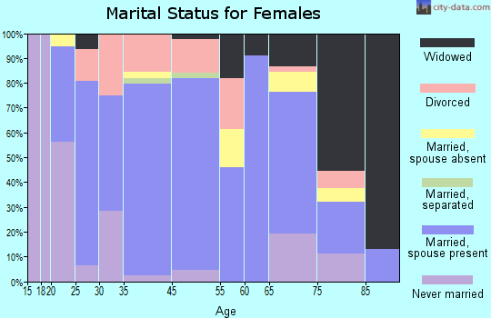 Fullerton marital status for females