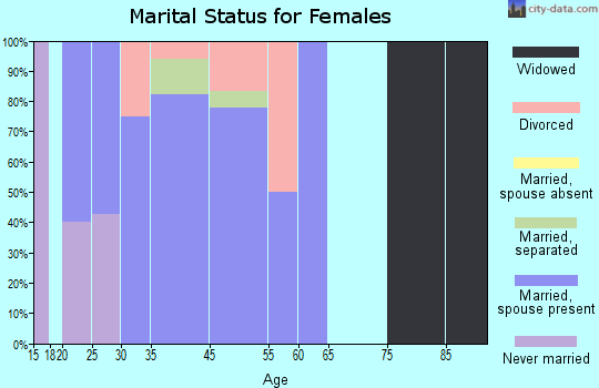 Garland marital status for females