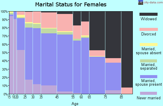 Jacksonville marital status for females