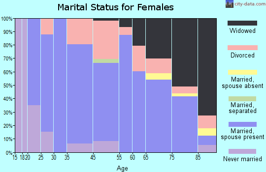 Geneva marital status for females