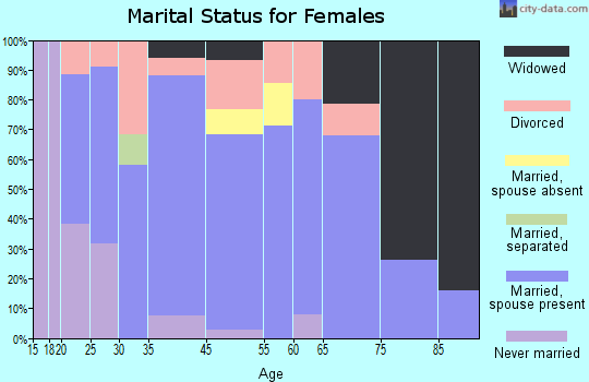 Genoa marital status for females