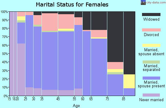 Gering marital status for females
