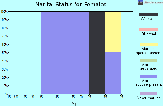 Gilead marital status for females