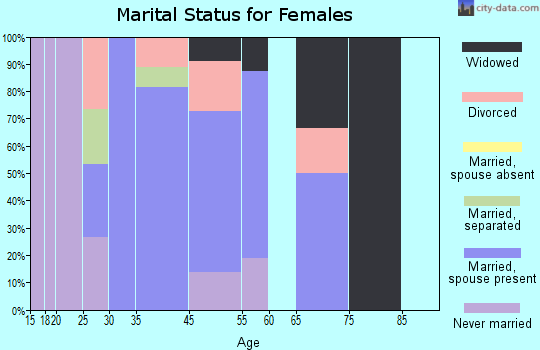 Giltner marital status for females