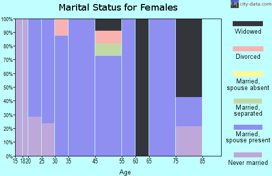Glenvil marital status for females